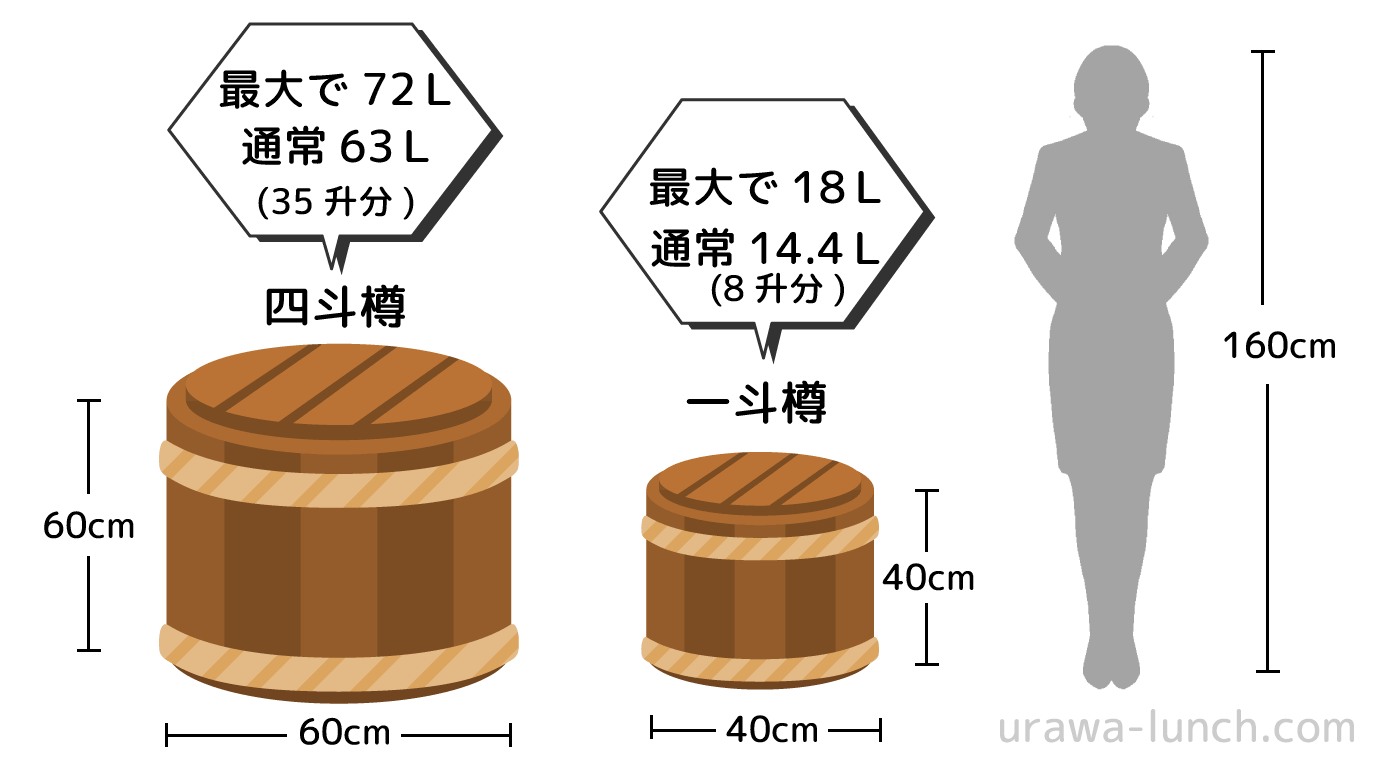 四斗樽と一斗樽の大きさの比較